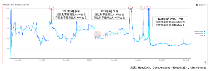 BAYC降价潮重现：全面分析NFT借贷龙头BendDAO的「危」与「机」