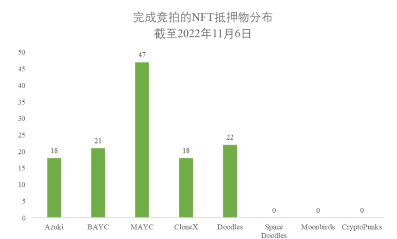 BAYC降价潮重现：全面分析NFT借贷龙头BendDAO的「危」与「机」