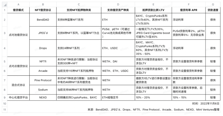 BAYC降价潮重现：全面分析NFT借贷龙头BendDAO的「危」与「机」