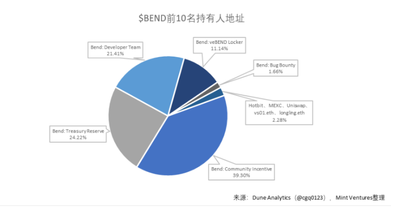 BAYC降价潮重现：全面分析NFT借贷龙头BendDAO的「危」与「机」