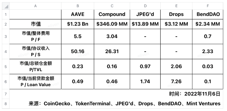 BAYC降价潮重现：全面分析NFT借贷龙头BendDAO的「危」与「机」