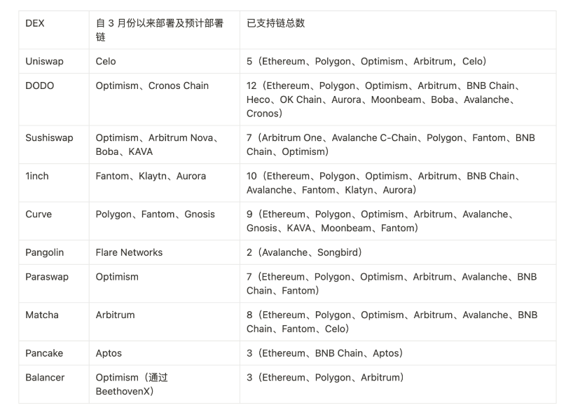 CeFi信任危机会开启真正的DeFi 2.0吗？概览DEX发展趋势