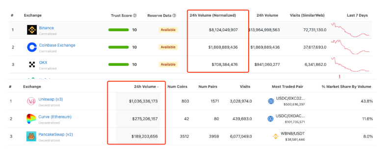 CeFi信任危机会开启真正的DeFi 2.0吗？概览DEX发展趋势