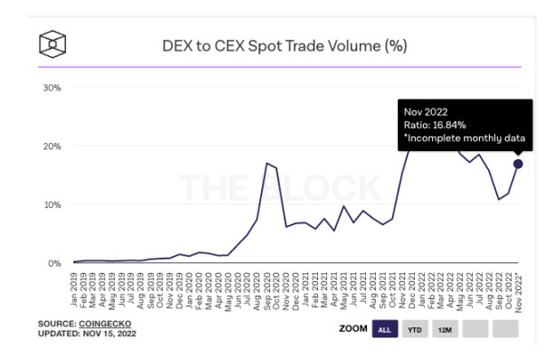 CeFi信任危机会开启真正的DeFi 2.0吗？概览DEX发展趋势