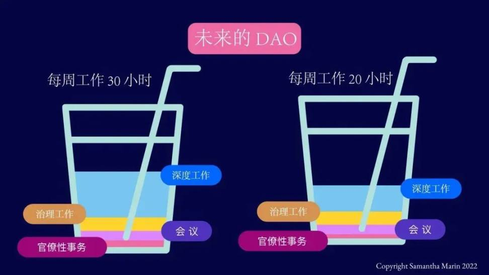 DAO让工作更灵活：短工作日之生，以及邮件收发机之死