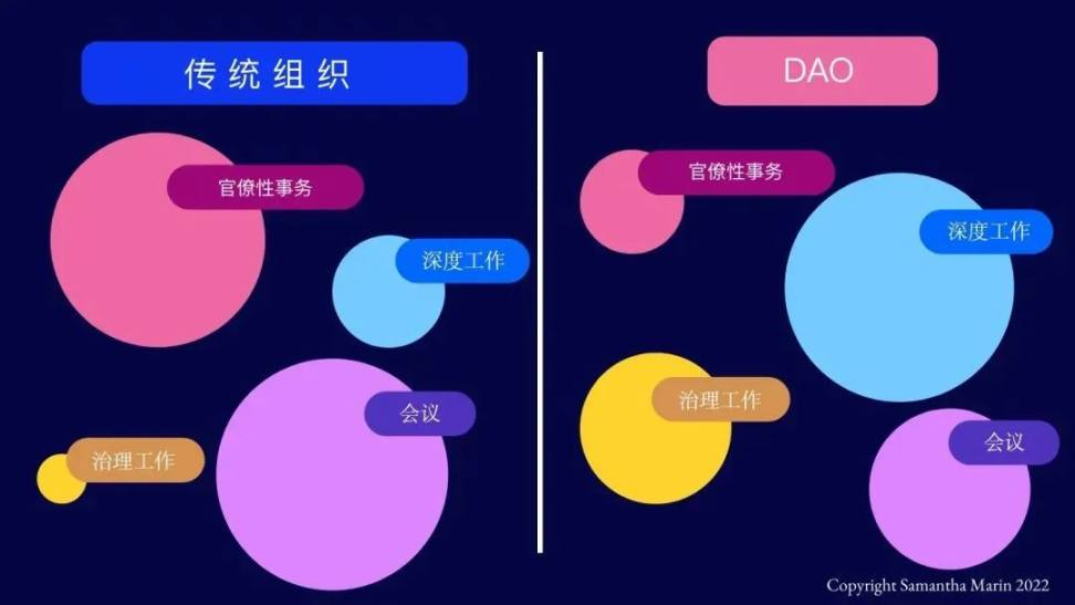 DAO让工作更灵活：短工作日之生，以及邮件收发机之死