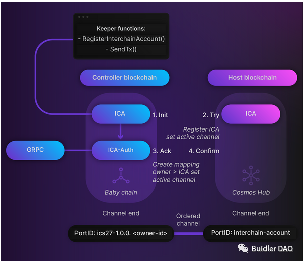 一文读懂IBC：基于Cosmos跨链通信协议