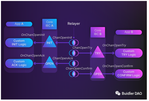 一文读懂IBC：基于Cosmos跨链通信协议