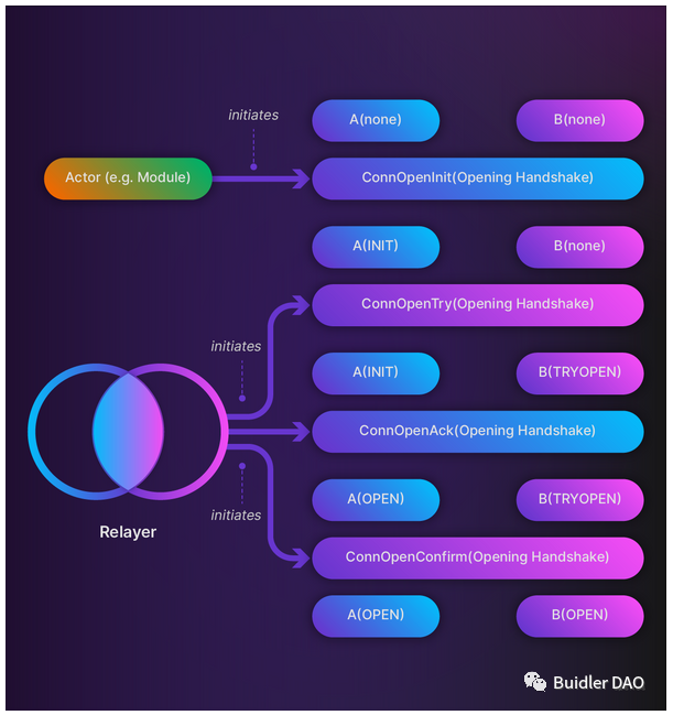 一文读懂IBC：基于Cosmos跨链通信协议