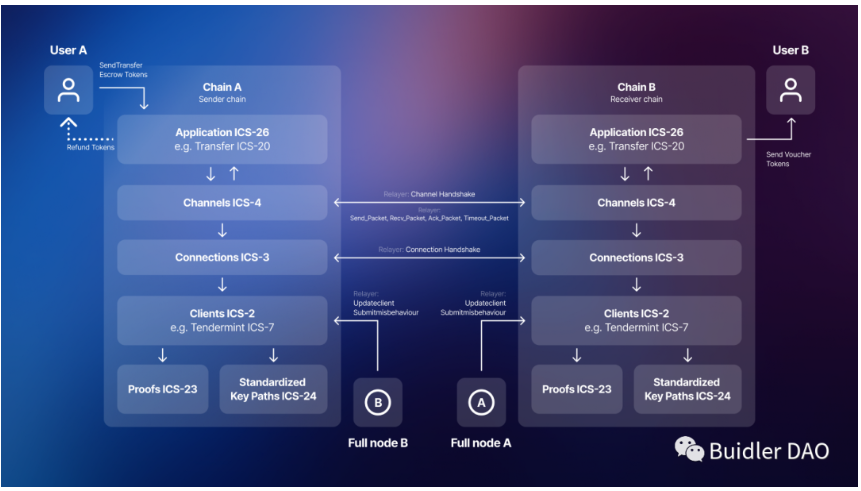 一文读懂IBC：基于Cosmos跨链通信协议