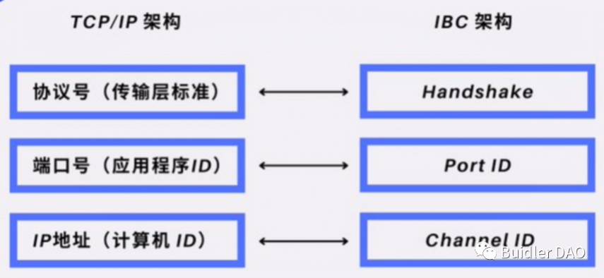 一文读懂IBC：基于Cosmos跨链通信协议