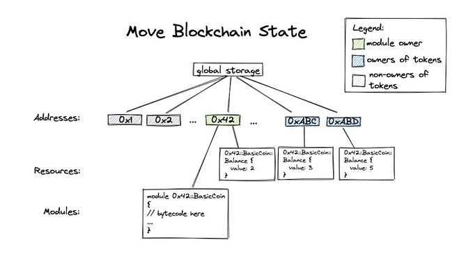 一文了解Move的编程魅力:Facebook的Diem团队梦碎,但成果留存