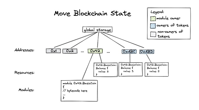 一文了解Move的编程魅力：Facebook的Diem团队梦碎，但成果留存