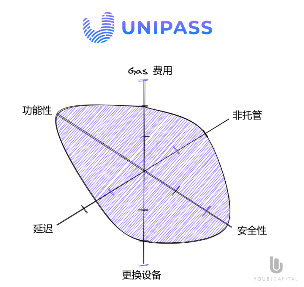 一文读懂无助记词钱包:将Web2用户带入Web3的重要基础设施