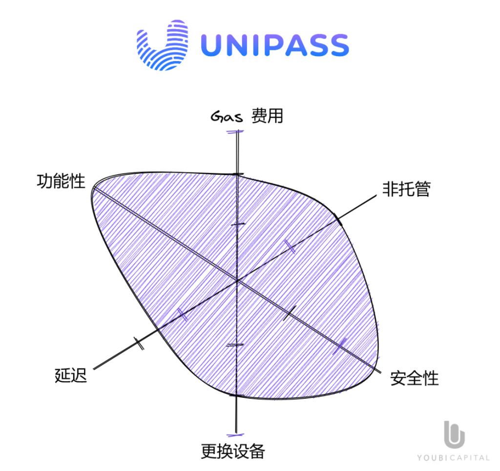 一文读懂无助记词钱包：将Web2用户带入Web3的重要基础设施