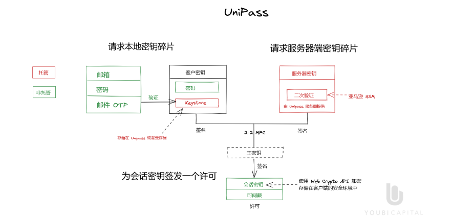 一文读懂无助记词钱包:将Web2用户带入Web3的重要基础设施