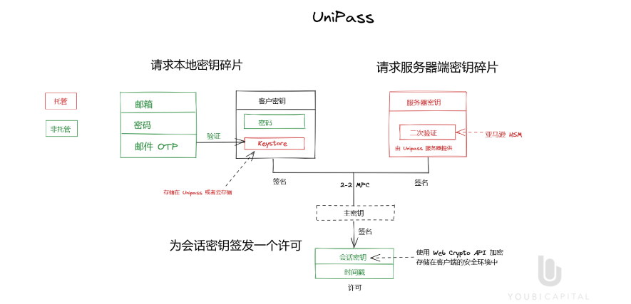 一文读懂无助记词钱包：将Web2用户带入Web3的重要基础设施