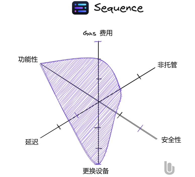 一文读懂无助记词钱包:将Web2用户带入Web3的重要基础设施