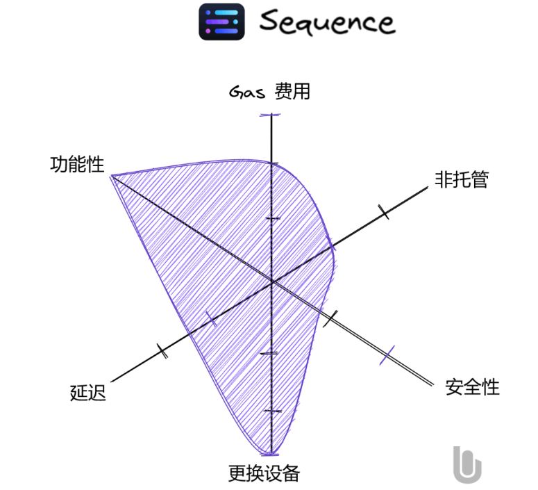 一文读懂无助记词钱包：将Web2用户带入Web3的重要基础设施