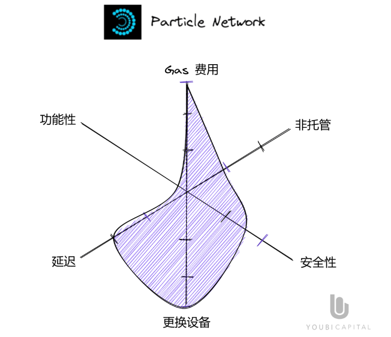 一文读懂无助记词钱包:将Web2用户带入Web3的重要基础设施