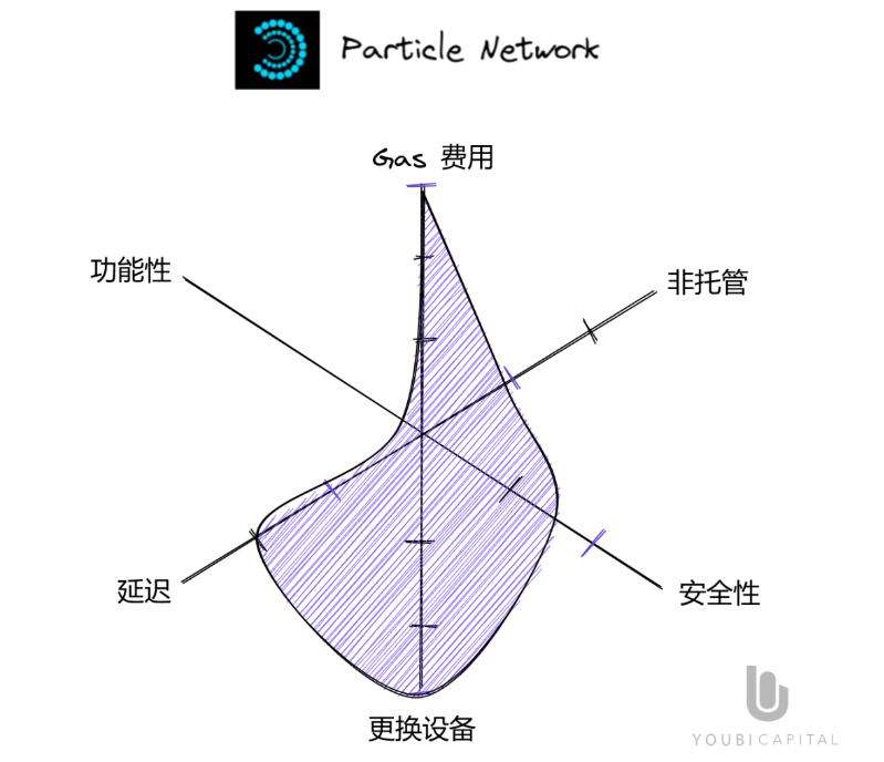 一文读懂无助记词钱包：将Web2用户带入Web3的重要基础设施