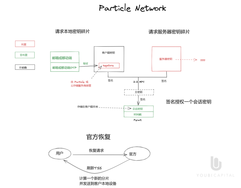 一文读懂无助记词钱包:将Web2用户带入Web3的重要基础设施