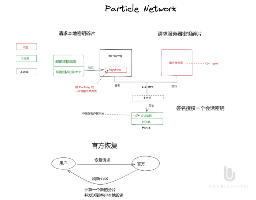 一文读懂无助记词钱包：将Web2用户带入Web3的重要基础设施