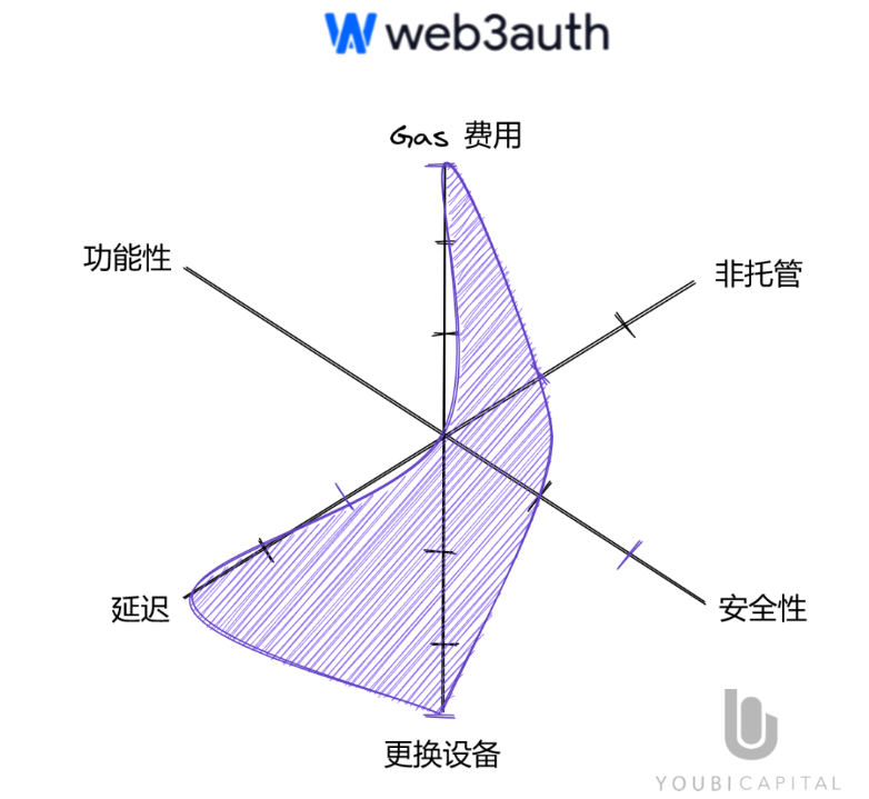 一文读懂无助记词钱包:将Web2用户带入Web3的重要基础设施