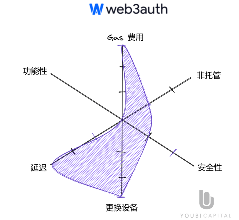 一文读懂无助记词钱包：将Web2用户带入Web3的重要基础设施