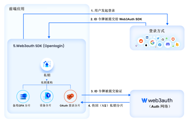 一文读懂无助记词钱包:将Web2用户带入Web3的重要基础设施