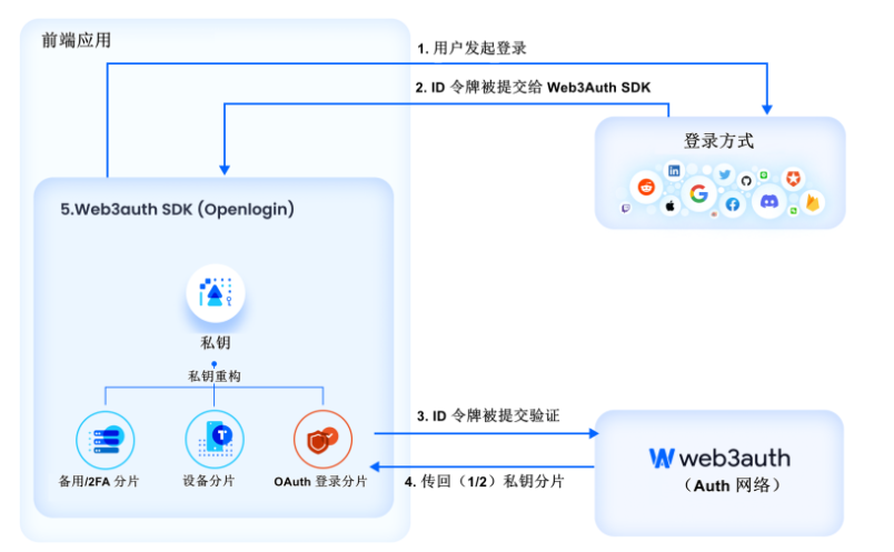 一文读懂无助记词钱包：将Web2用户带入Web3的重要基础设施