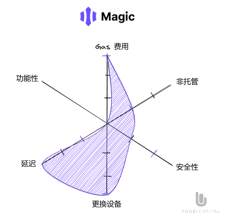 一文读懂无助记词钱包:将Web2用户带入Web3的重要基础设施