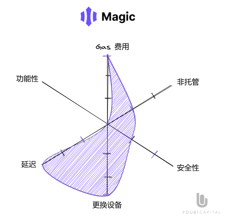 一文读懂无助记词钱包：将Web2用户带入Web3的重要基础设施