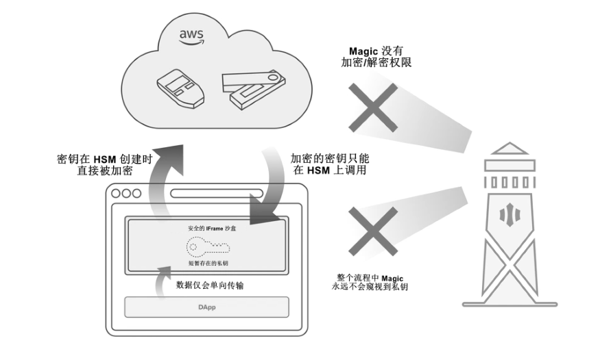 一文读懂无助记词钱包:将Web2用户带入Web3的重要基础设施