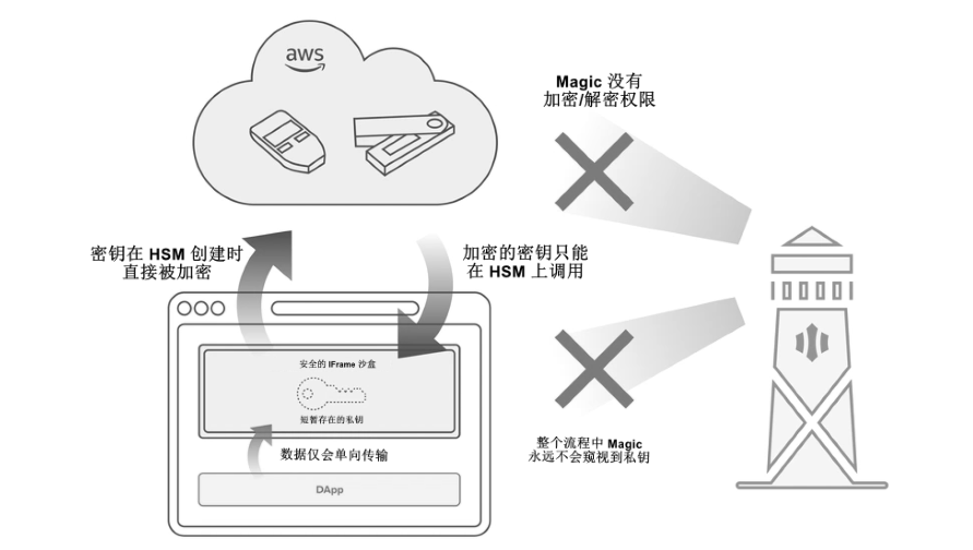 一文读懂无助记词钱包：将Web2用户带入Web3的重要基础设施