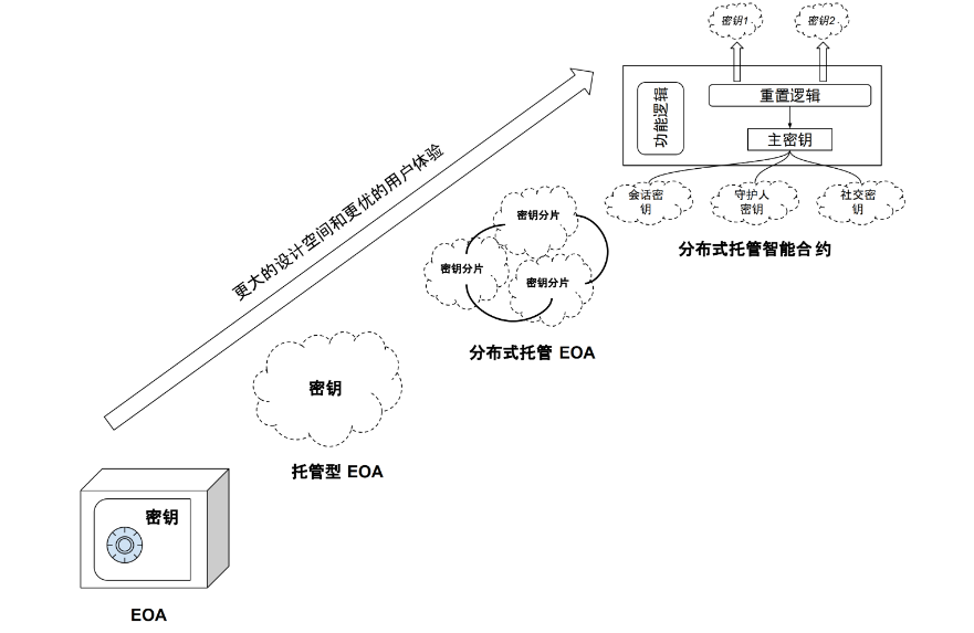 一文读懂无助记词钱包:将Web2用户带入Web3的重要基础设施