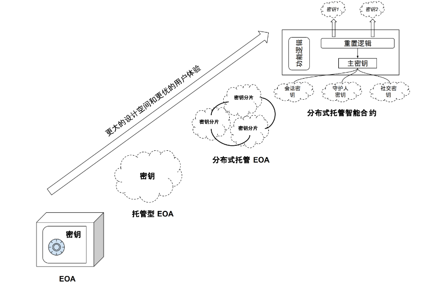 一文读懂无助记词钱包：将Web2用户带入Web3的重要基础设施