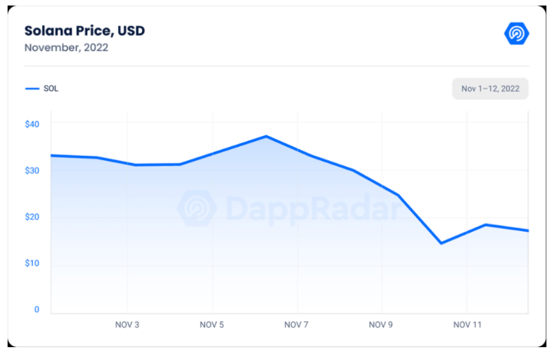 Dappradar报告:FTX崩盘对DApp有何影响?