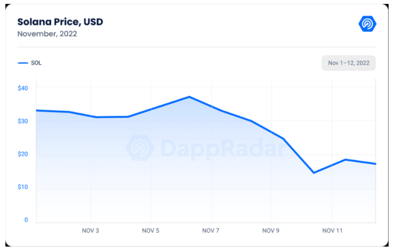 Dappradar报告：FTX崩盘对DApp有何影响？