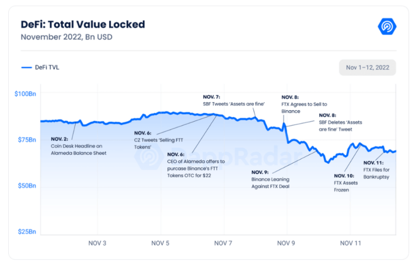 Dappradar报告：FTX崩盘对DApp有何影响？