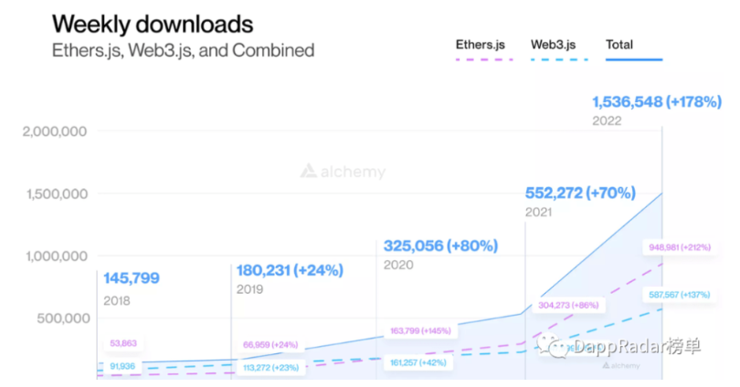 Web3行为报告：加密货币采用率上升，Reddit成为NFT顶级竞争者