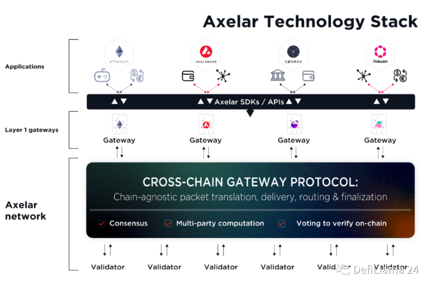 读懂Axelar：桥梁和区块链全球化的受益者