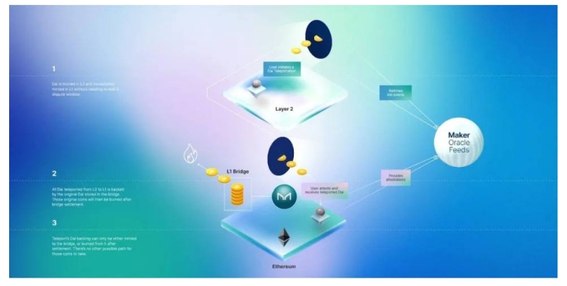 浅析MakerDAO在Layer2上的解决方案