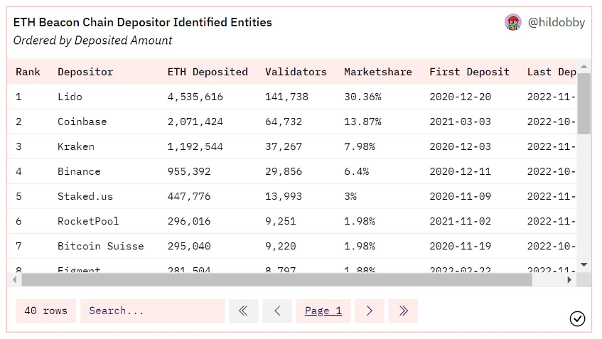 Ti Capital Insights：详谈以太坊质押赛道