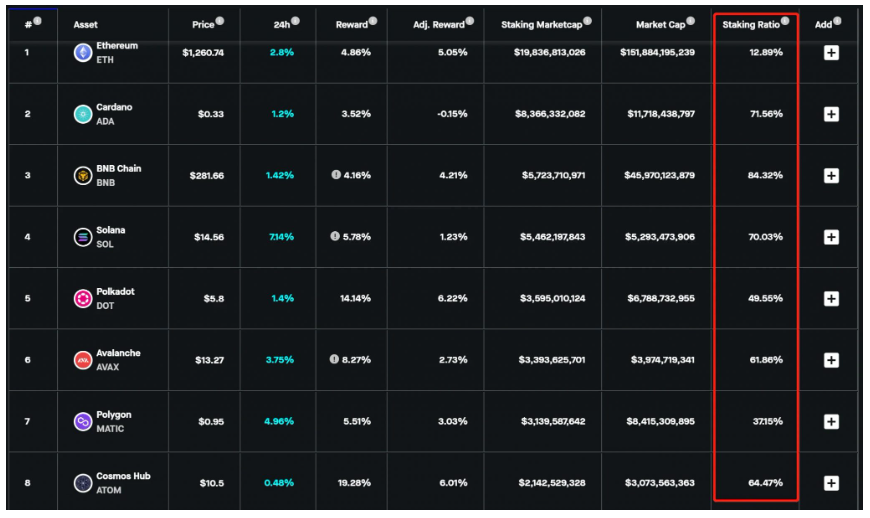 Ti Capital Insights：详谈以太坊质押赛道