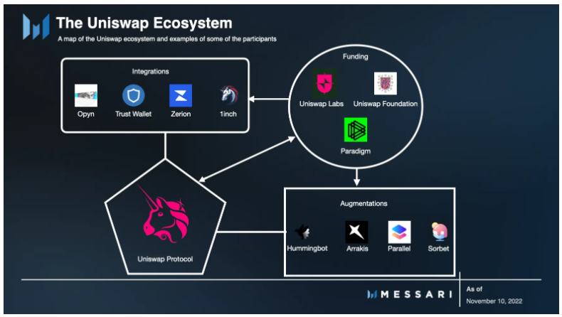 Messari：DEX市场饱和之后，Uniswap如何实现另类增长？