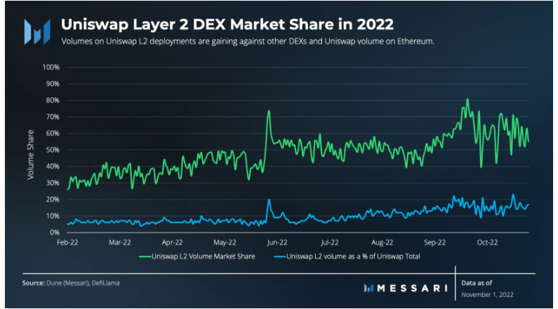 Messari：DEX市场饱和之后，Uniswap如何实现另类增长？