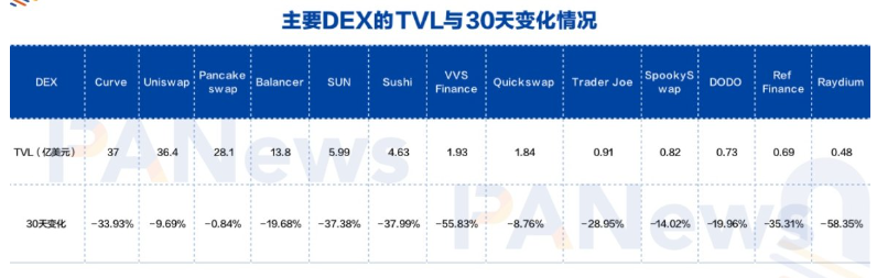 CeFi信任危机后，去中心化现货和合约交易协议近期表现如何？
