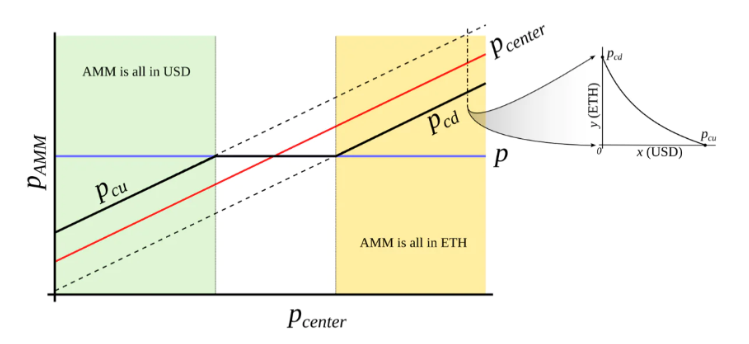 Curve稳定币设计白皮书：持续清算 / 无需清算的AMM