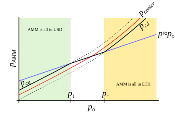 Curve稳定币设计白皮书：持续清算 / 无需清算的AMM